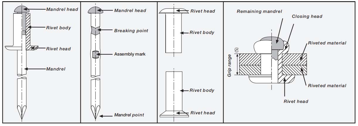 Blind Rivets Manufacturer
