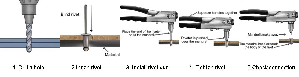 Installation of blind rivets